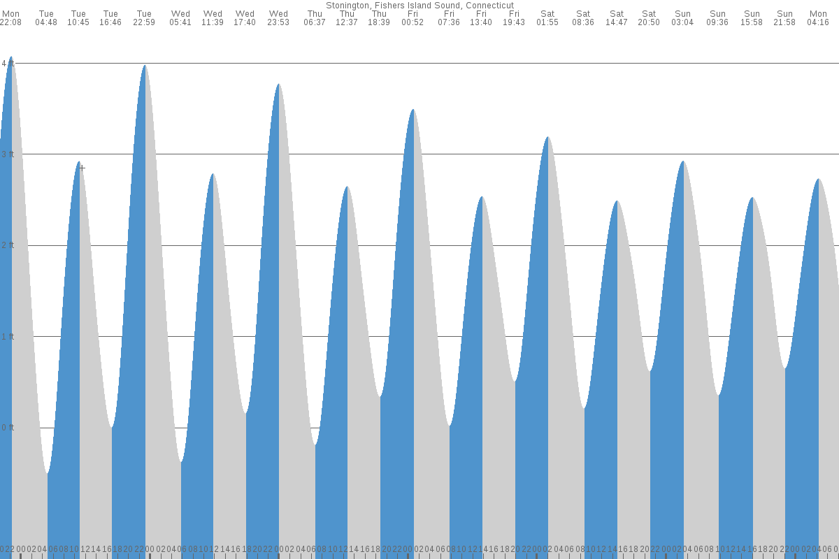 Stonington tide chart