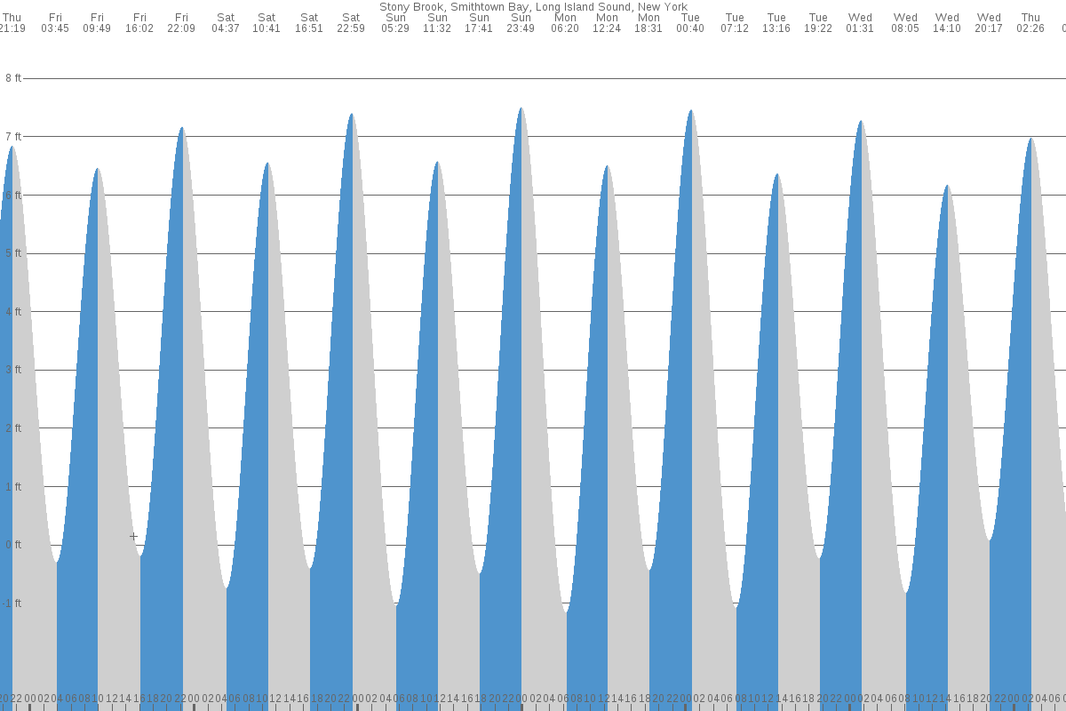 Stony Brook tide chart