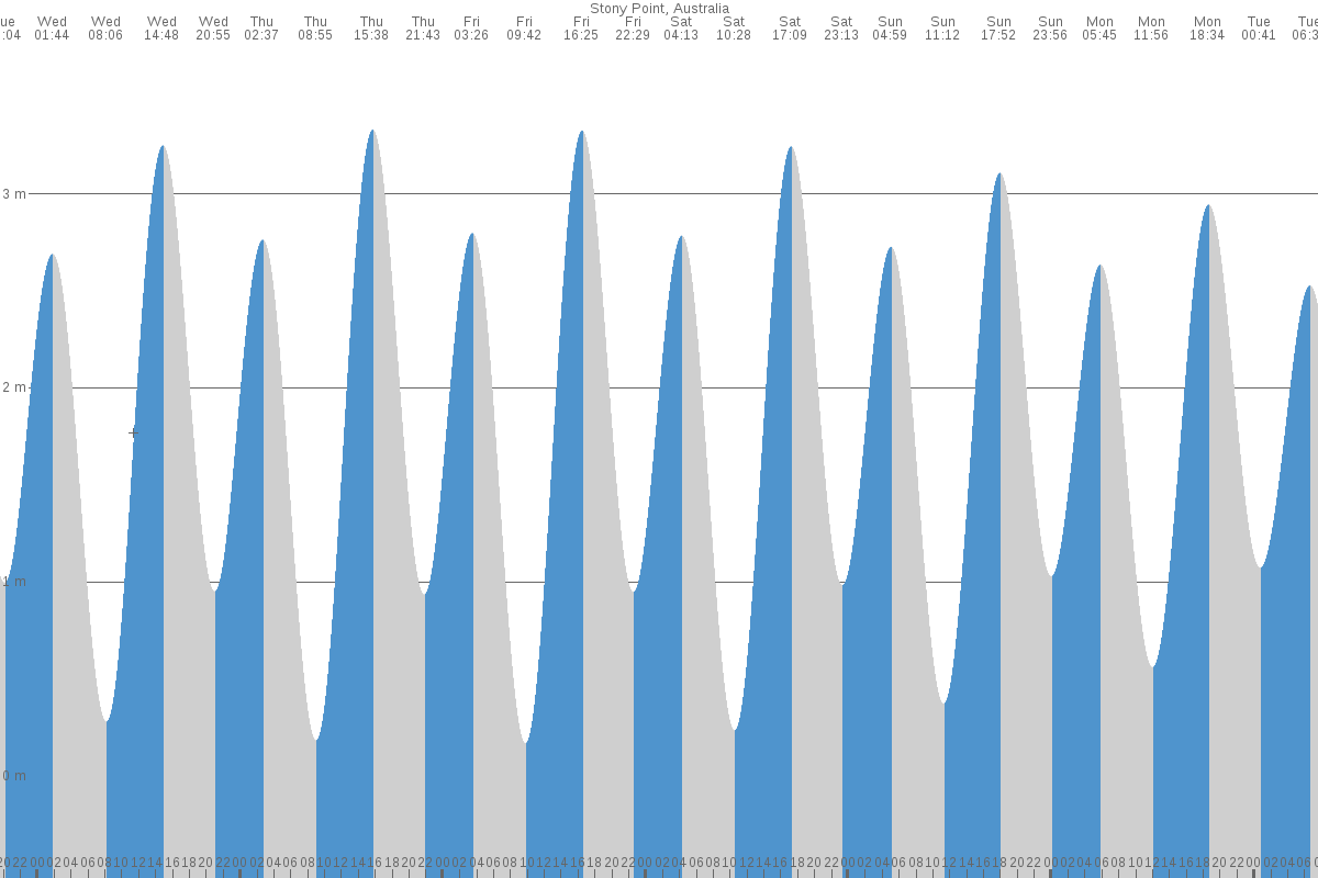 Cowes tide chart