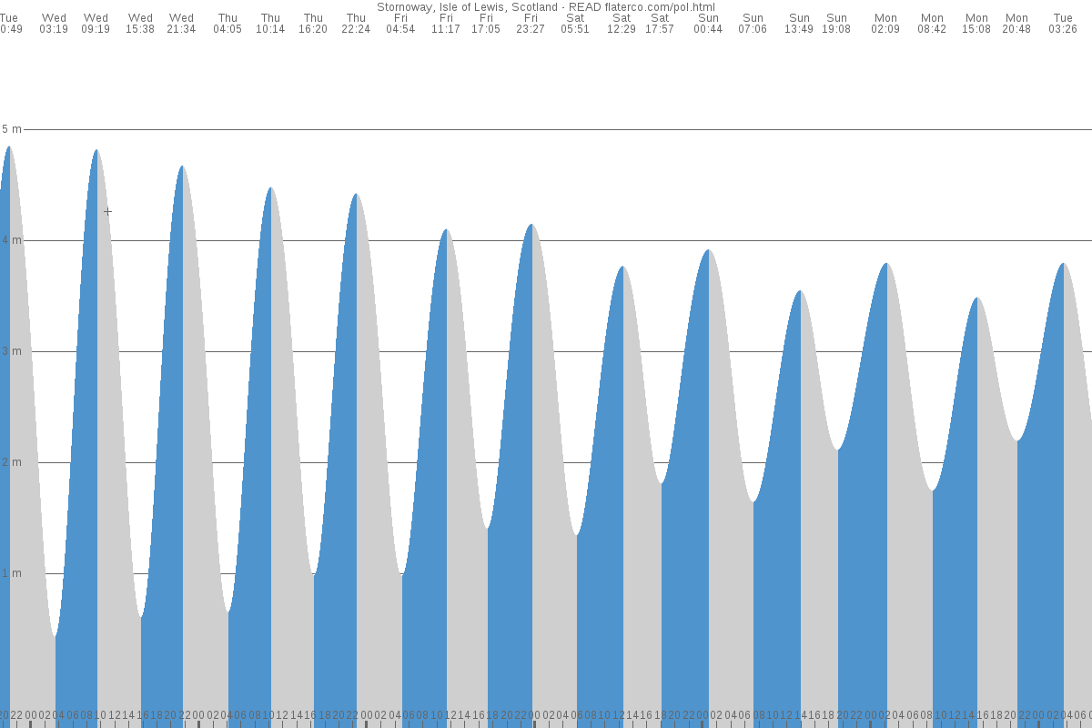 Isle of Lewis tide chart