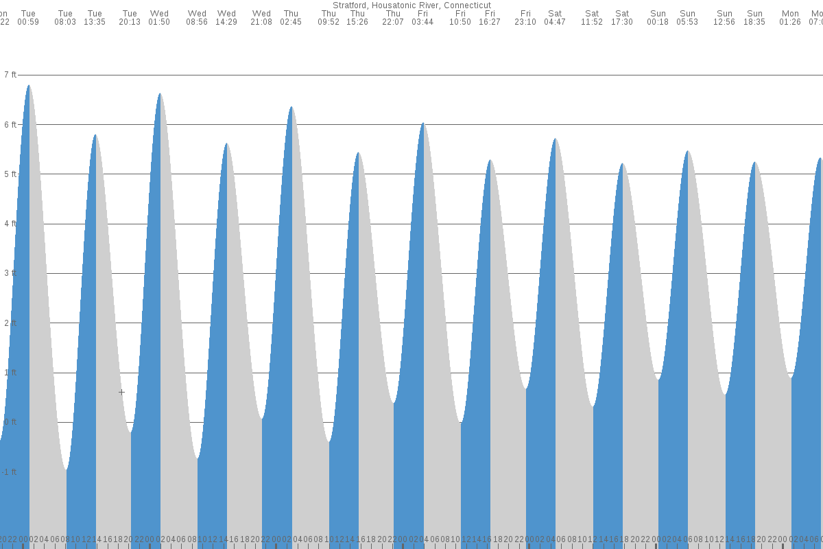 Stratford tide chart