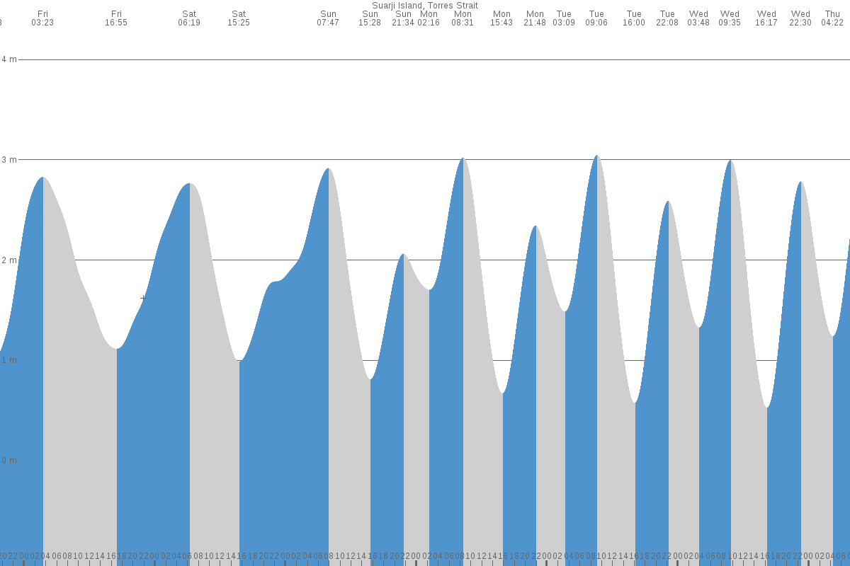 Suarji Island tide chart