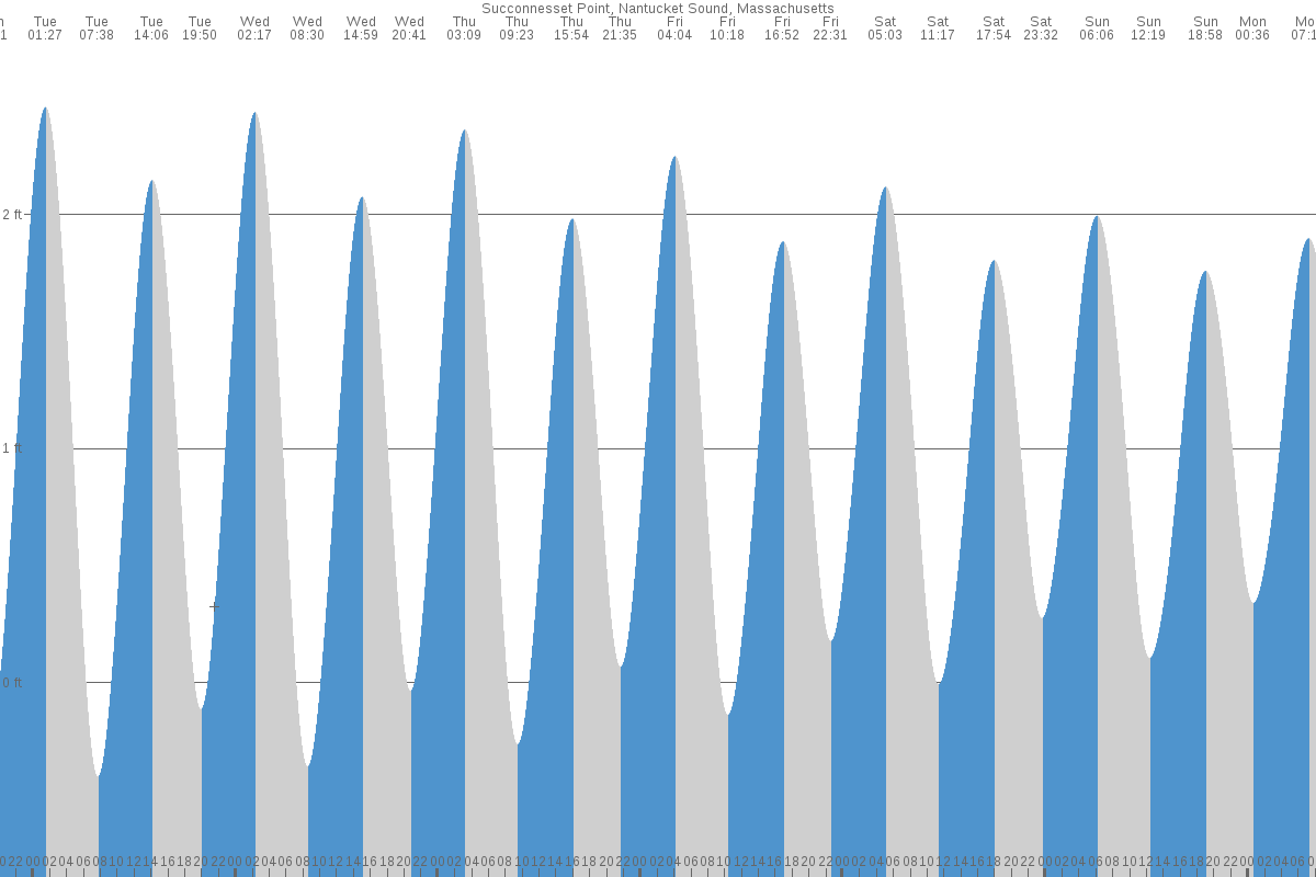 Succonnesset Point tide chart