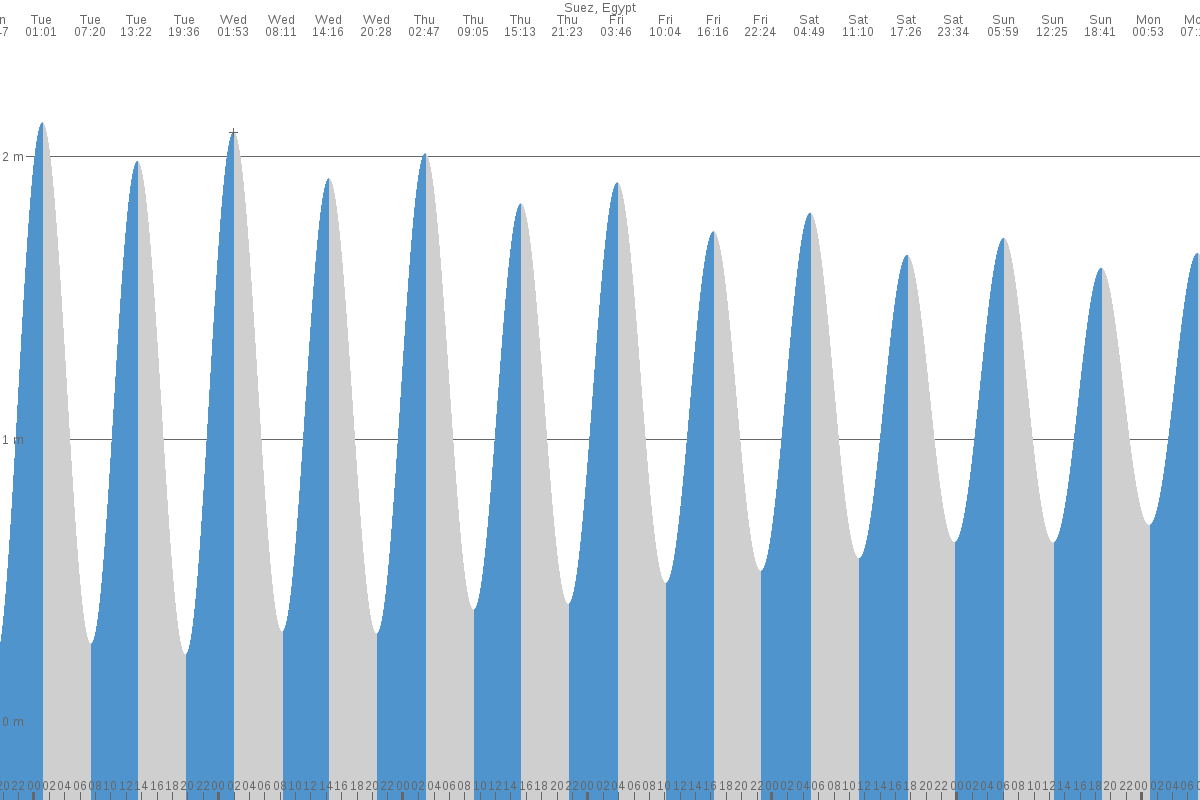 Makadi Bay tide chart