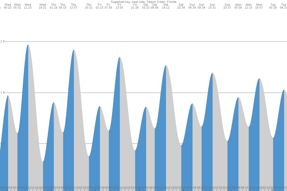 Sugarloaf Key tide chart