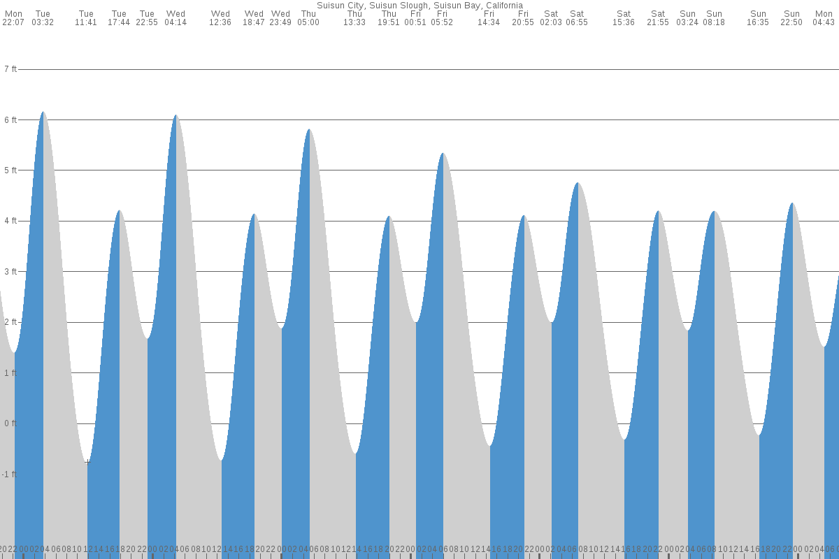 Suisun tide chart