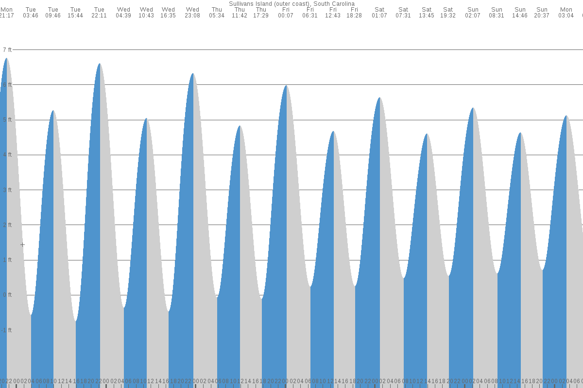Sullivans Island tide chart