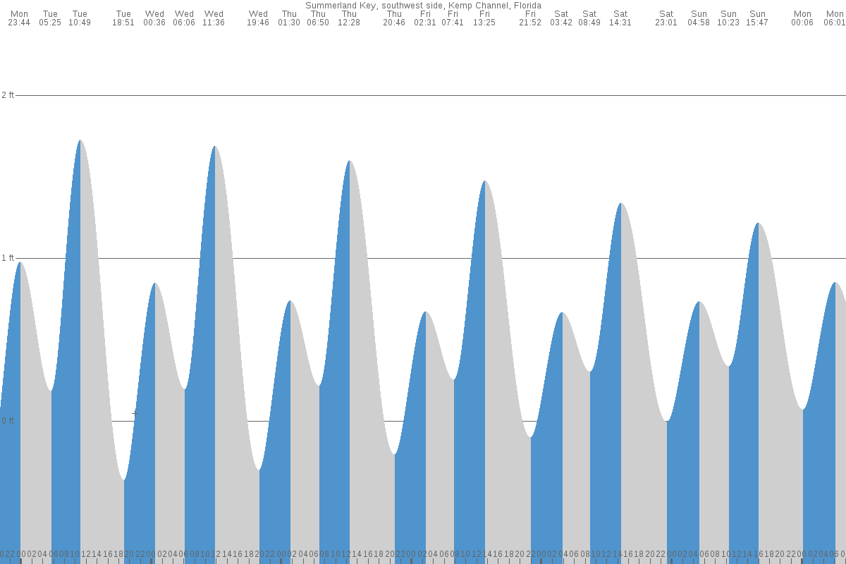 Summerland Key tide chart