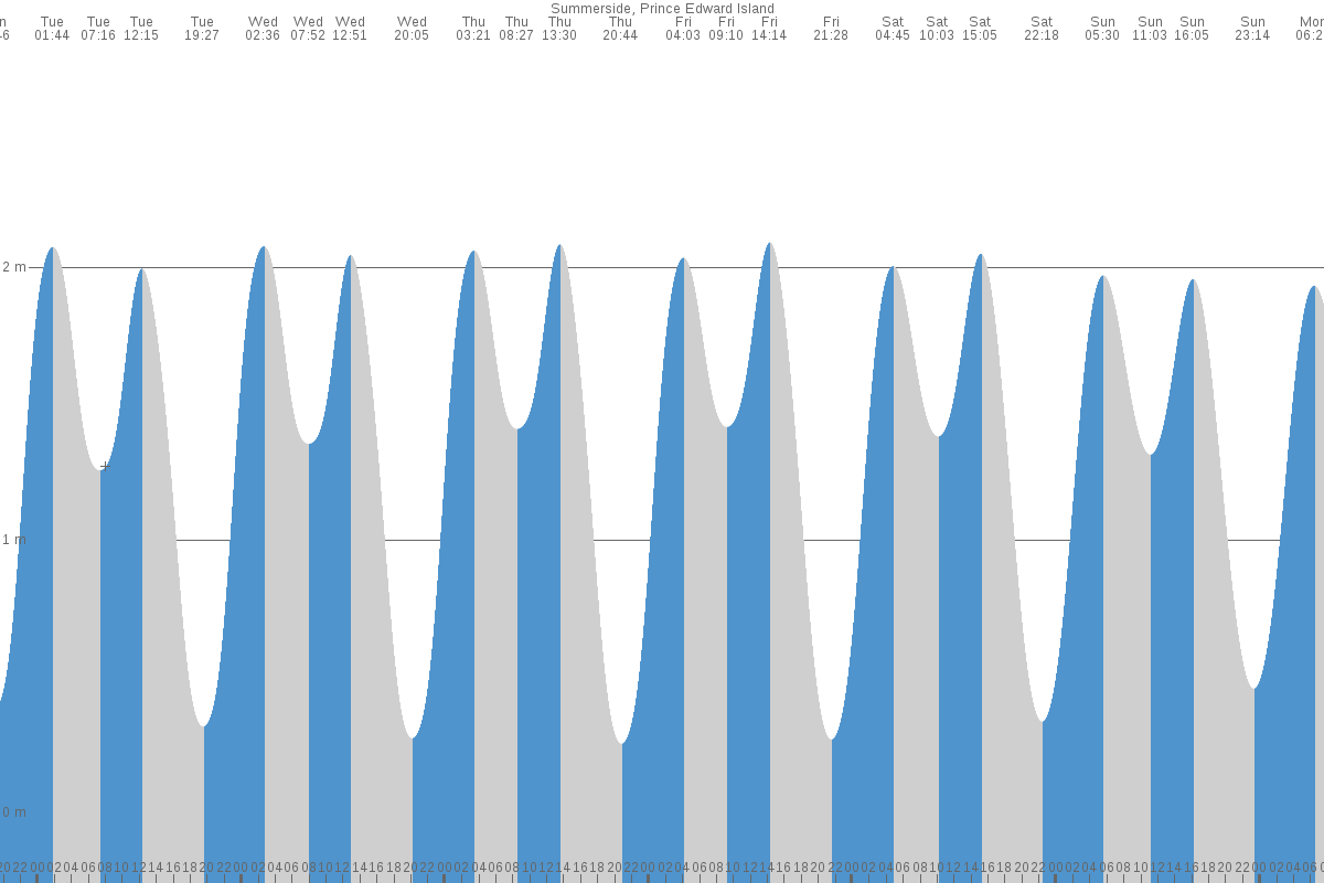 Summerside tide chart