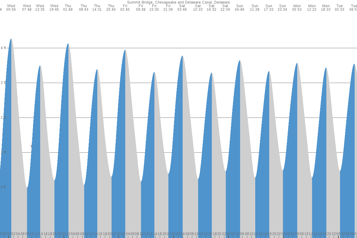 Summit Bridge tide chart