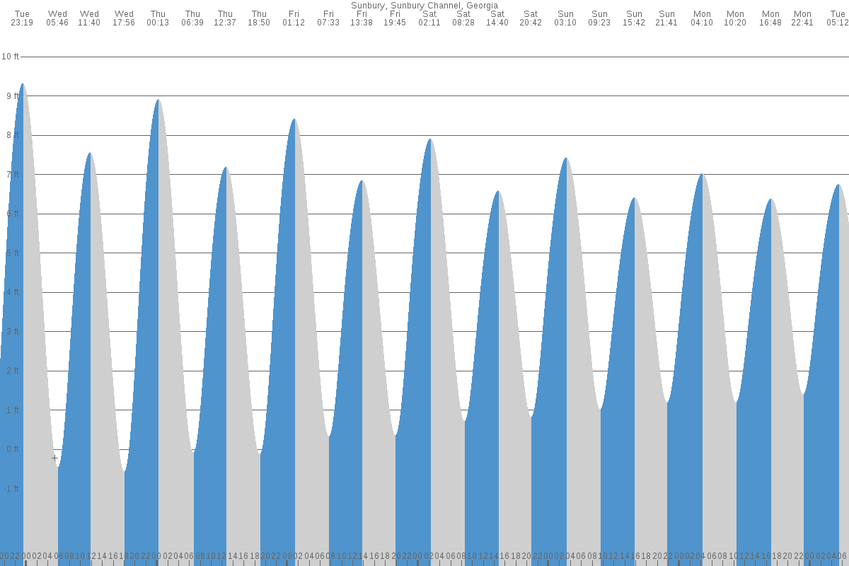 Sunbury tide chart