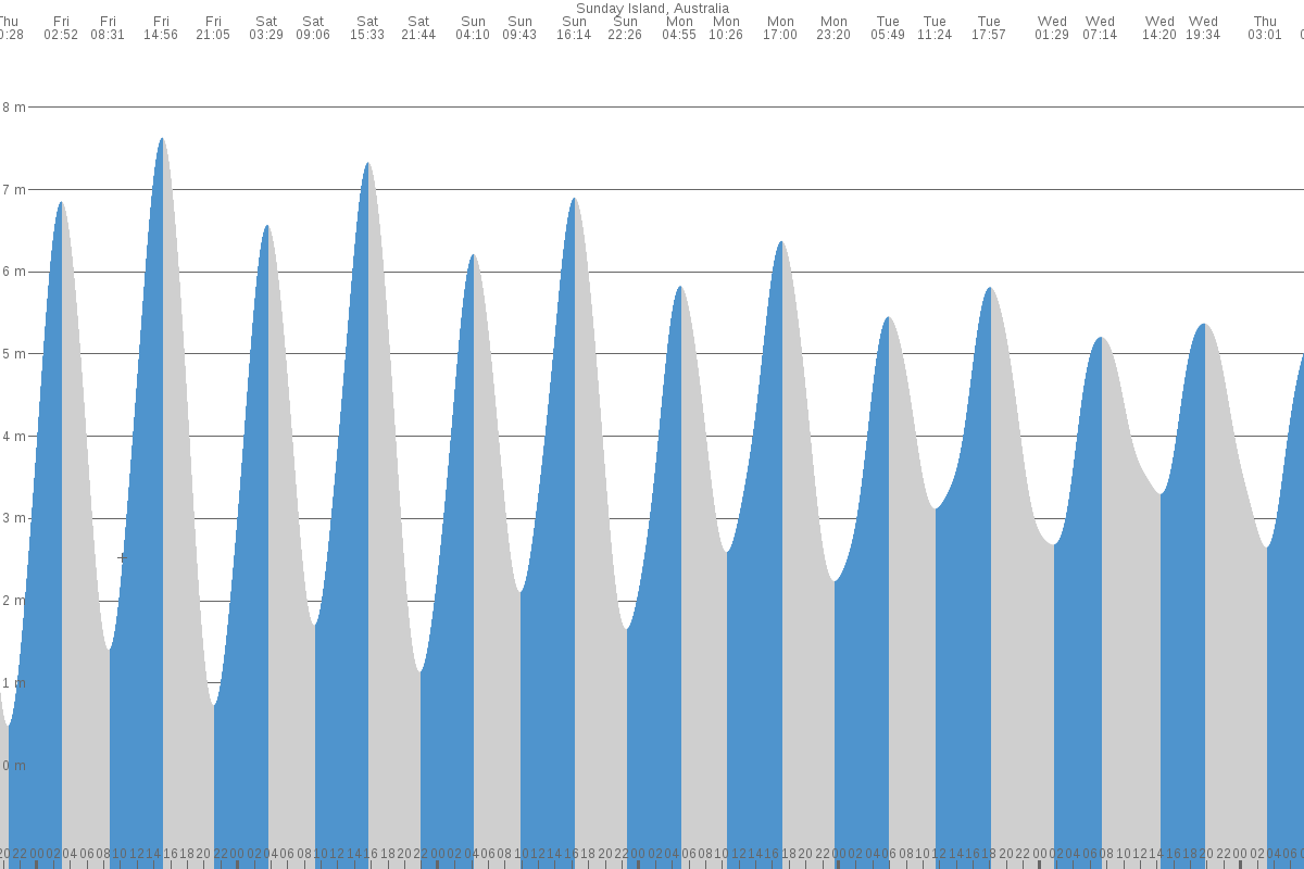 Sunday Island tide chart