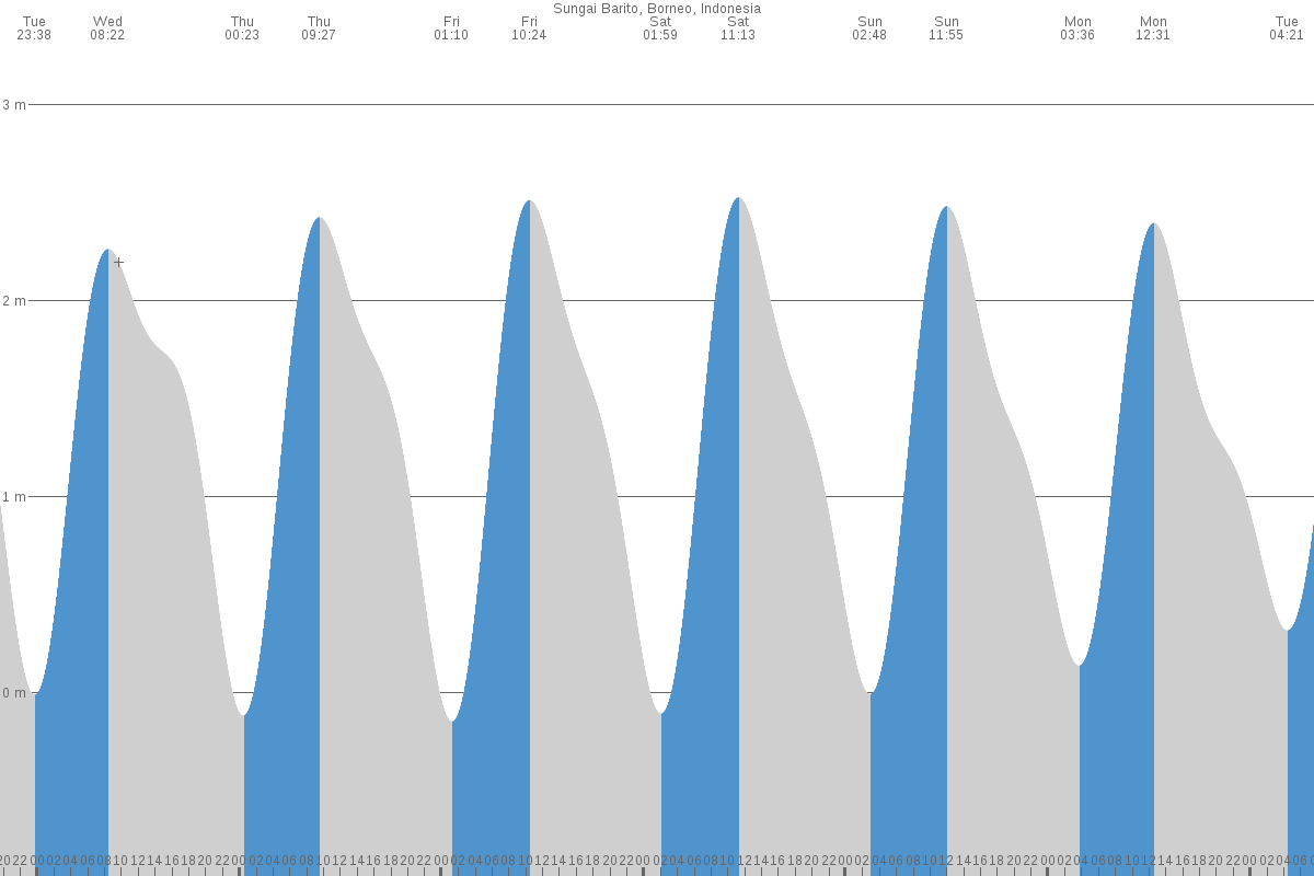 Anyar tide chart