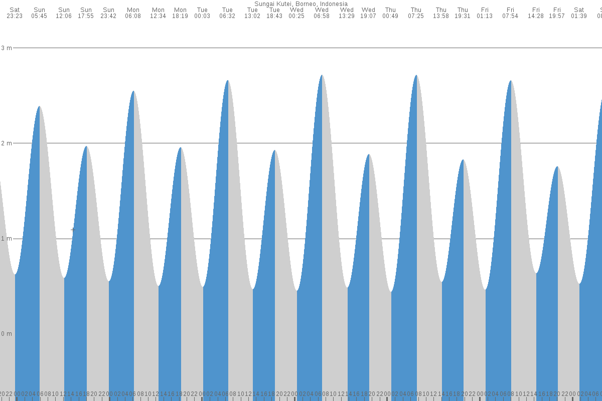Bontang tide chart