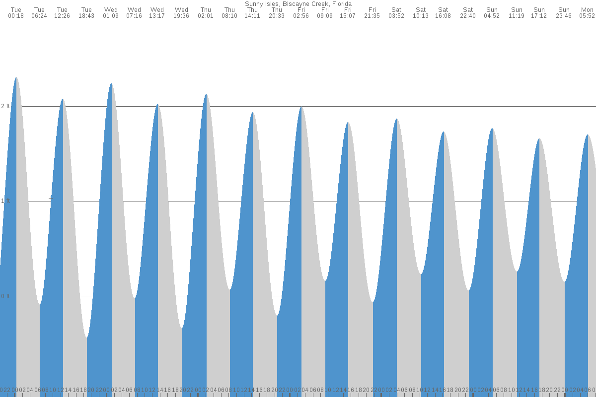 Sunny Isles tide chart