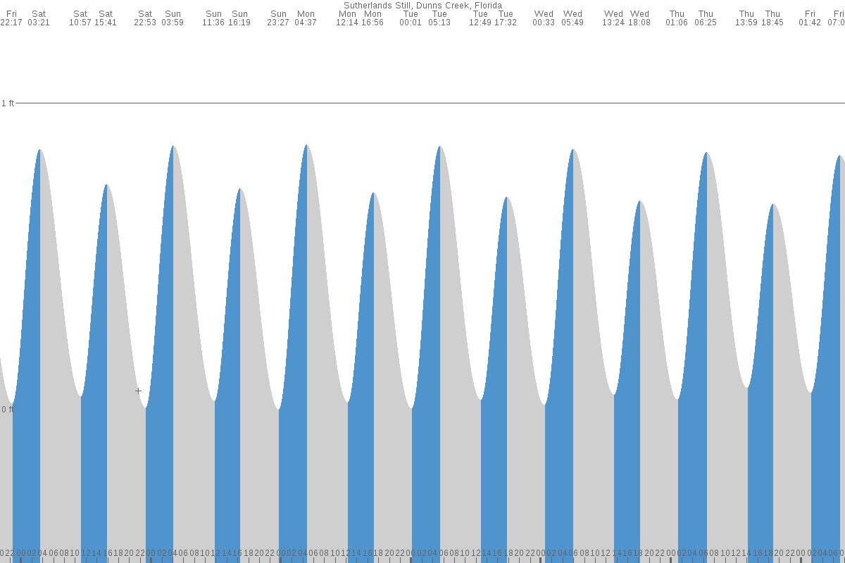 Sutherlands Still tide chart