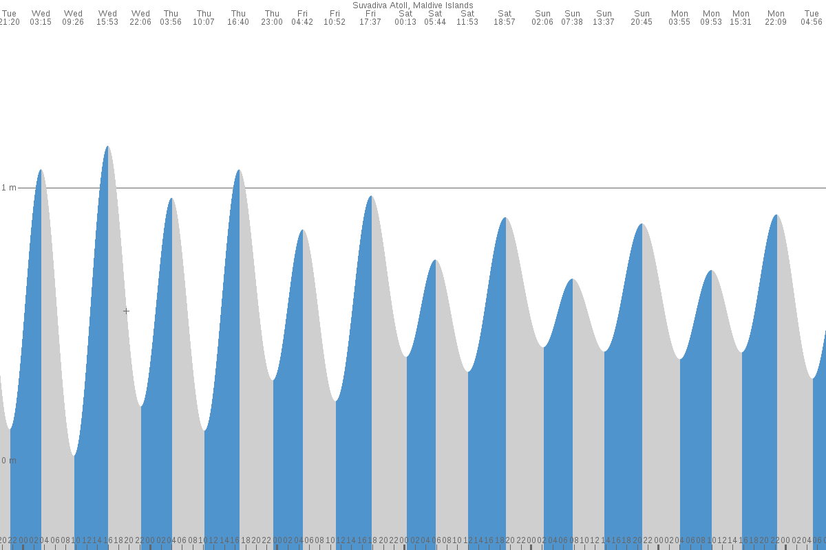 Thinadhoo tide chart