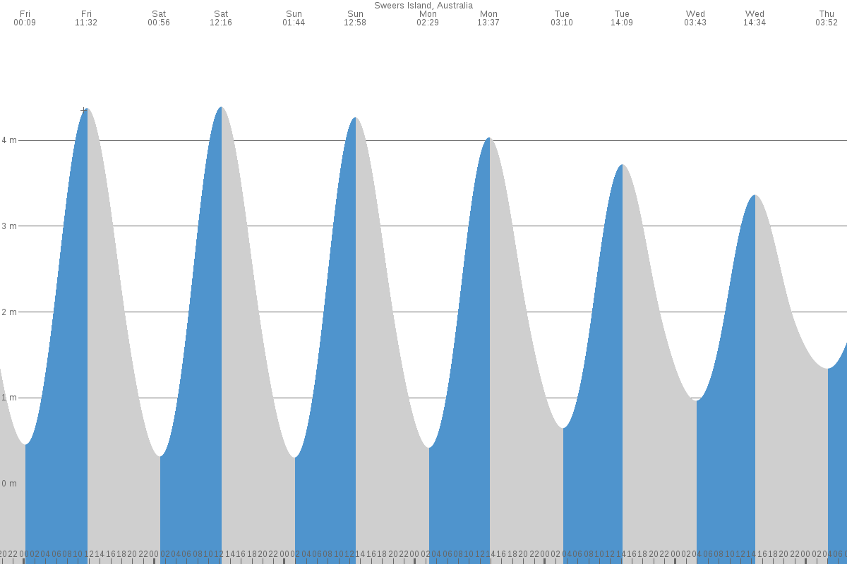 Sweers Island tide chart