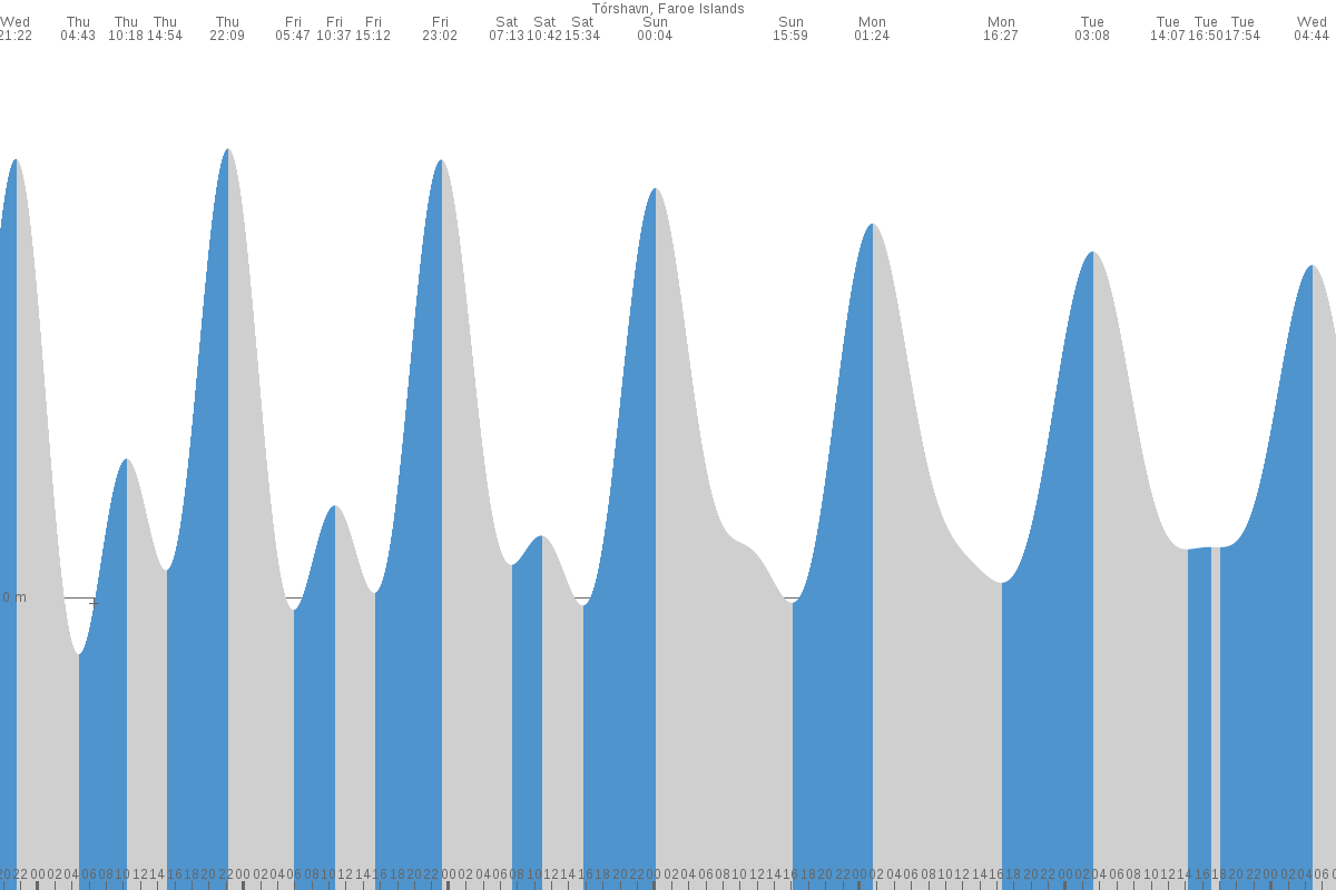 Tórshavn tide chart