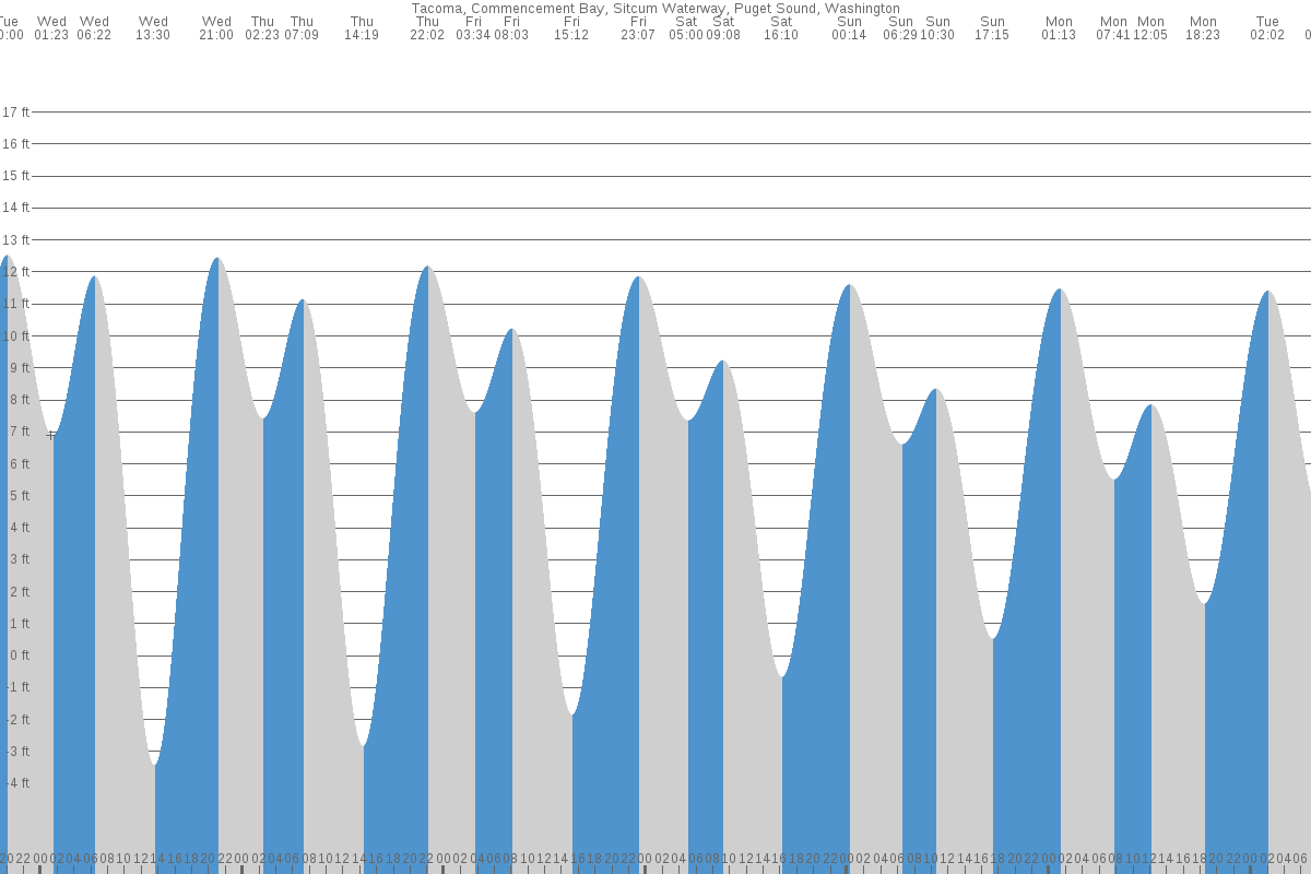 Tacoma tide chart