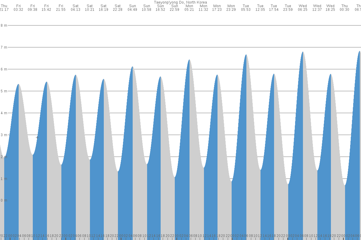 Haeju tide chart