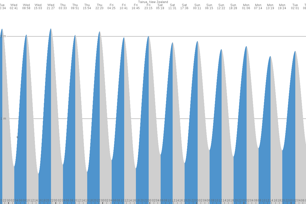 Tairua tide chart
