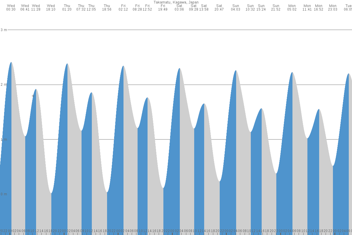 Takamatsu-shi tide chart
