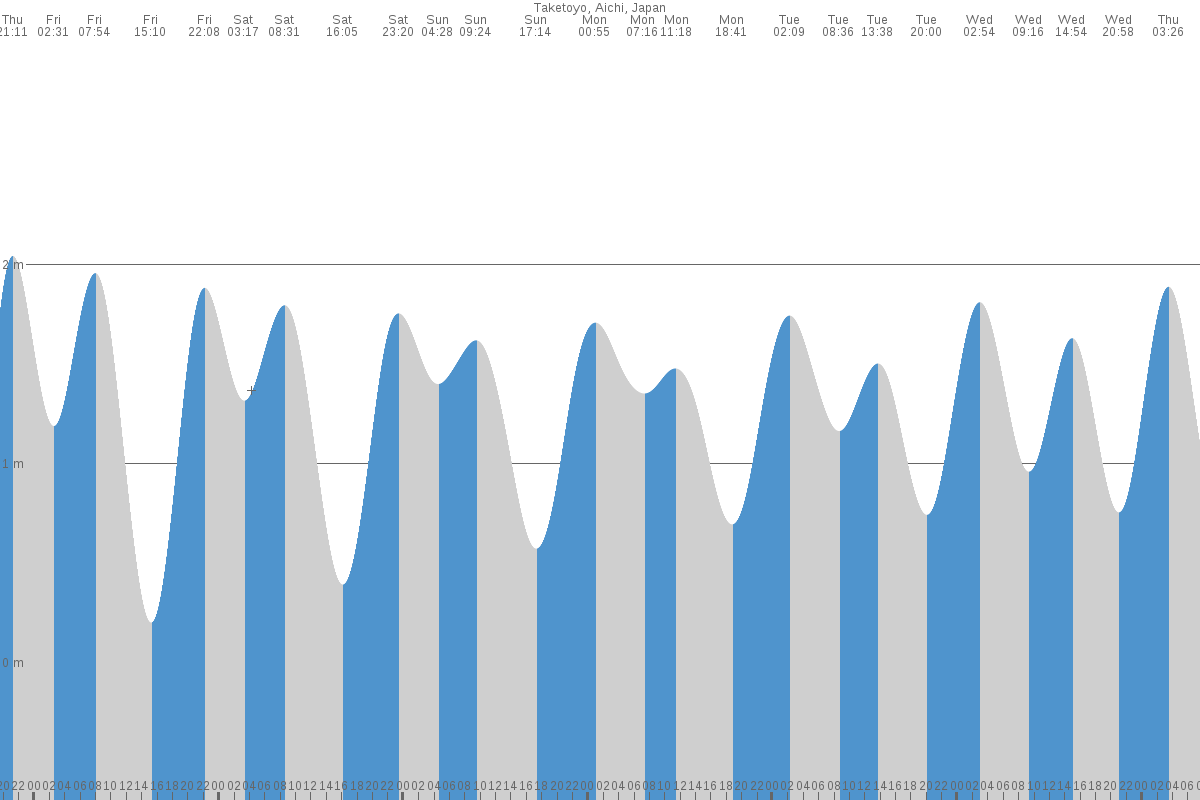 Kuwana tide chart