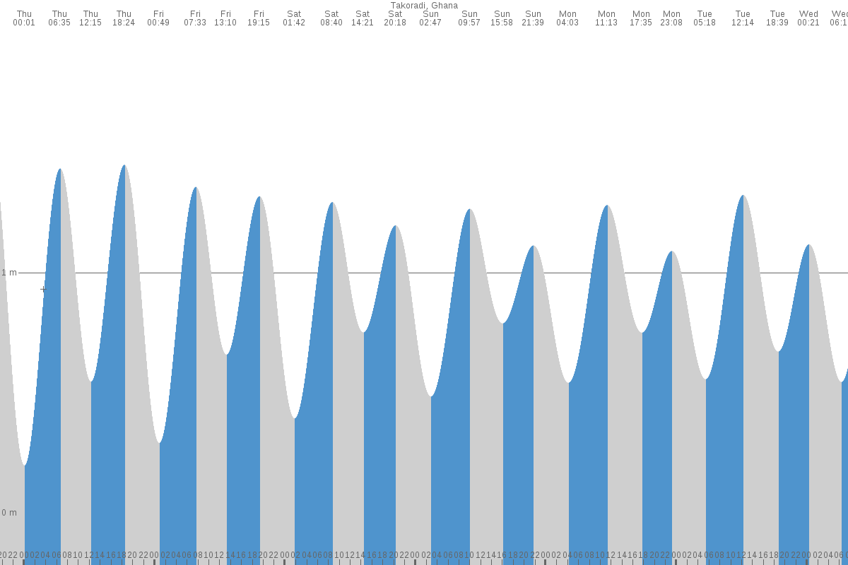 Shama Junction tide chart