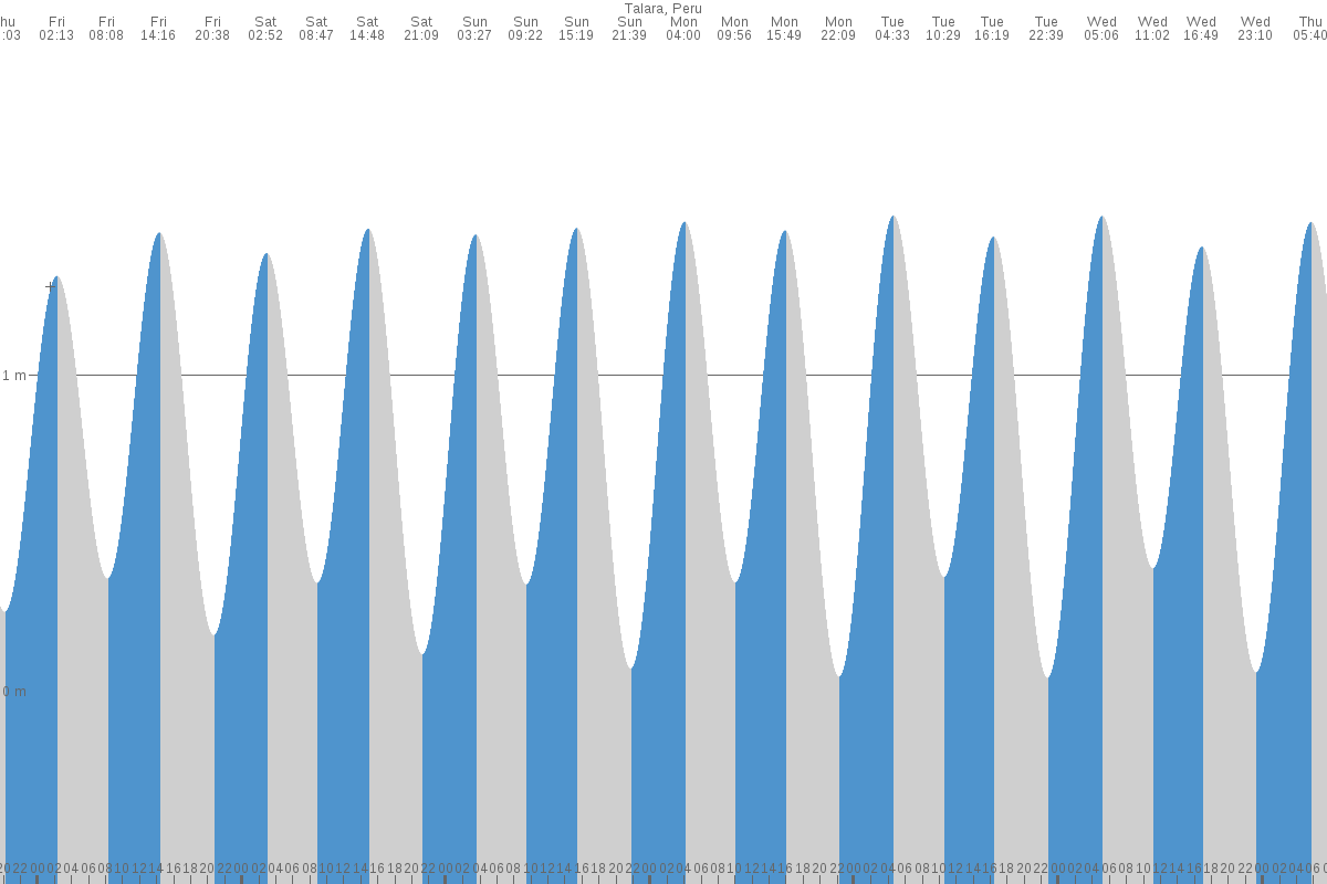 Tumbes tide chart