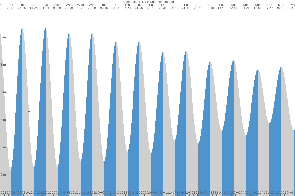 Tarbert Island tide chart