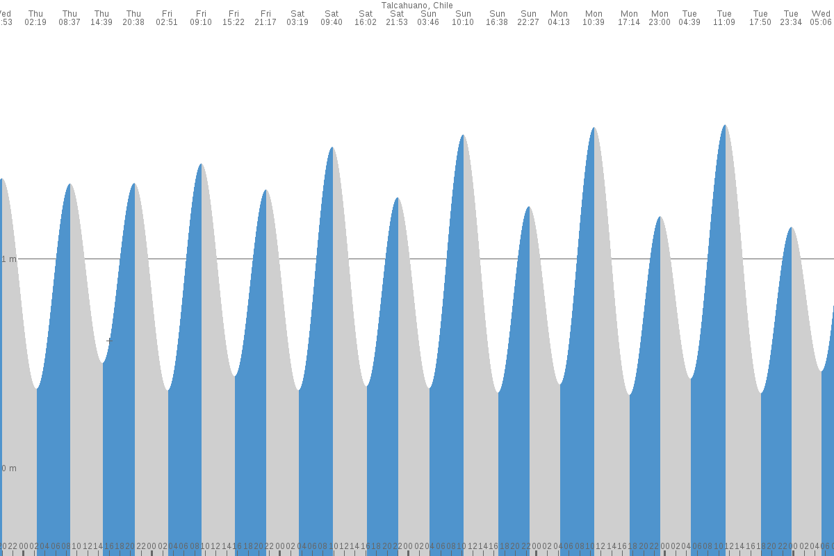 Talcahuano tide chart