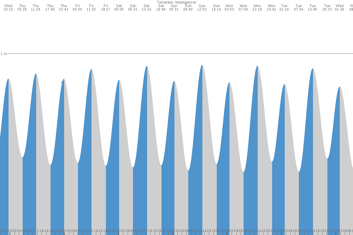 Toamasina tide chart