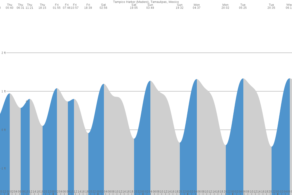 Tampico tide chart