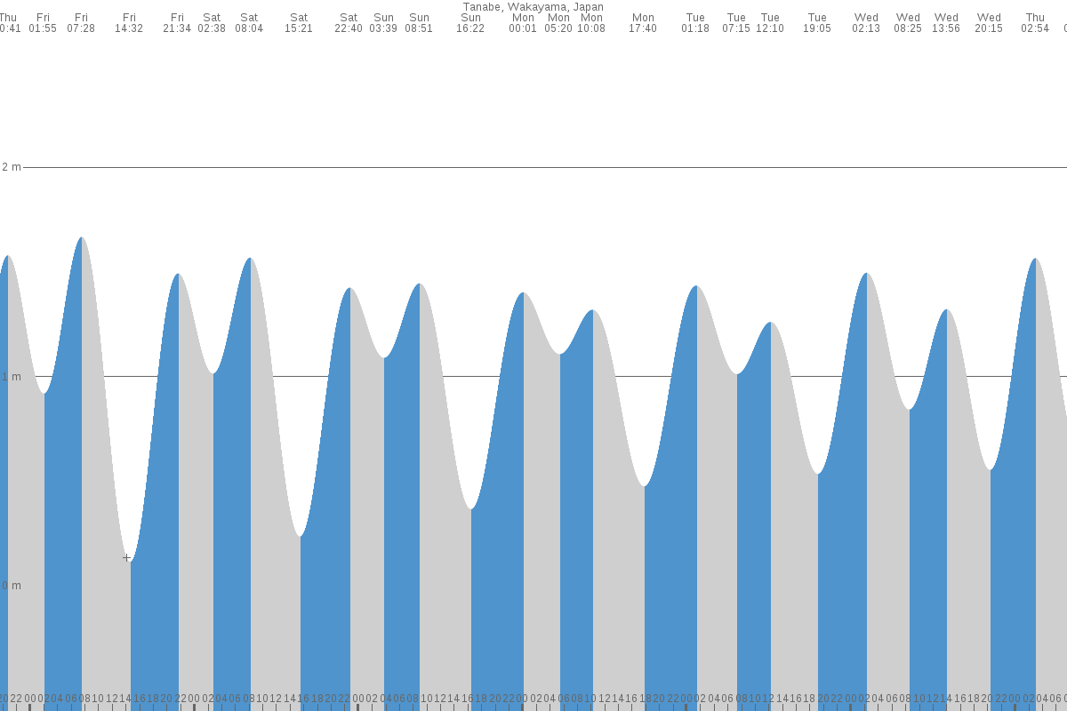 Tanabe tide chart