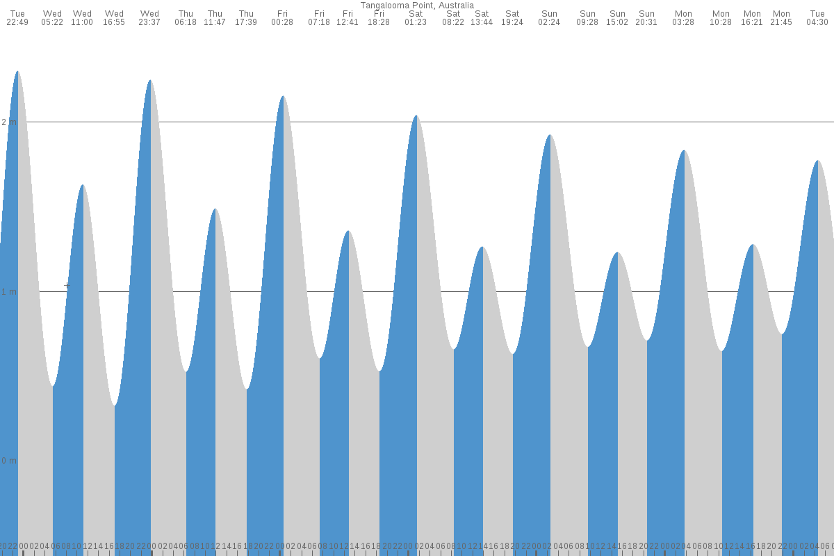 Tangalooma tide chart