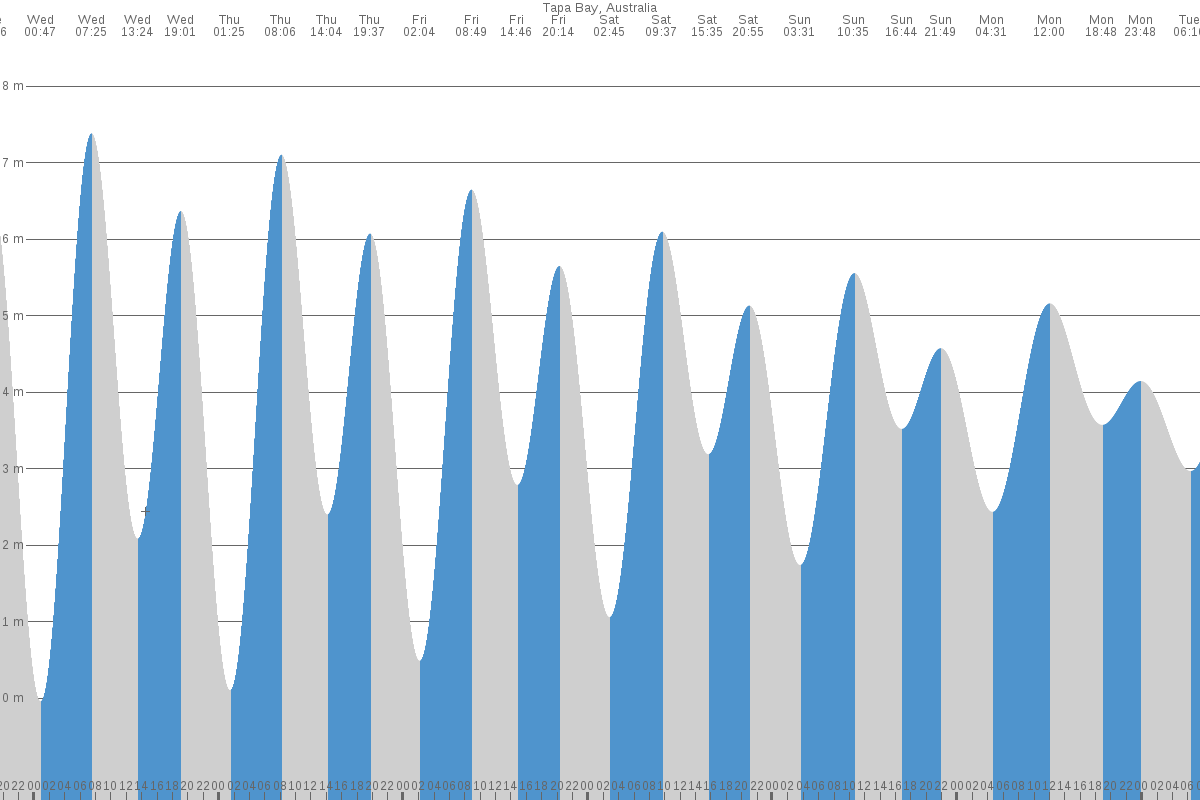 Tapa Bay tide chart