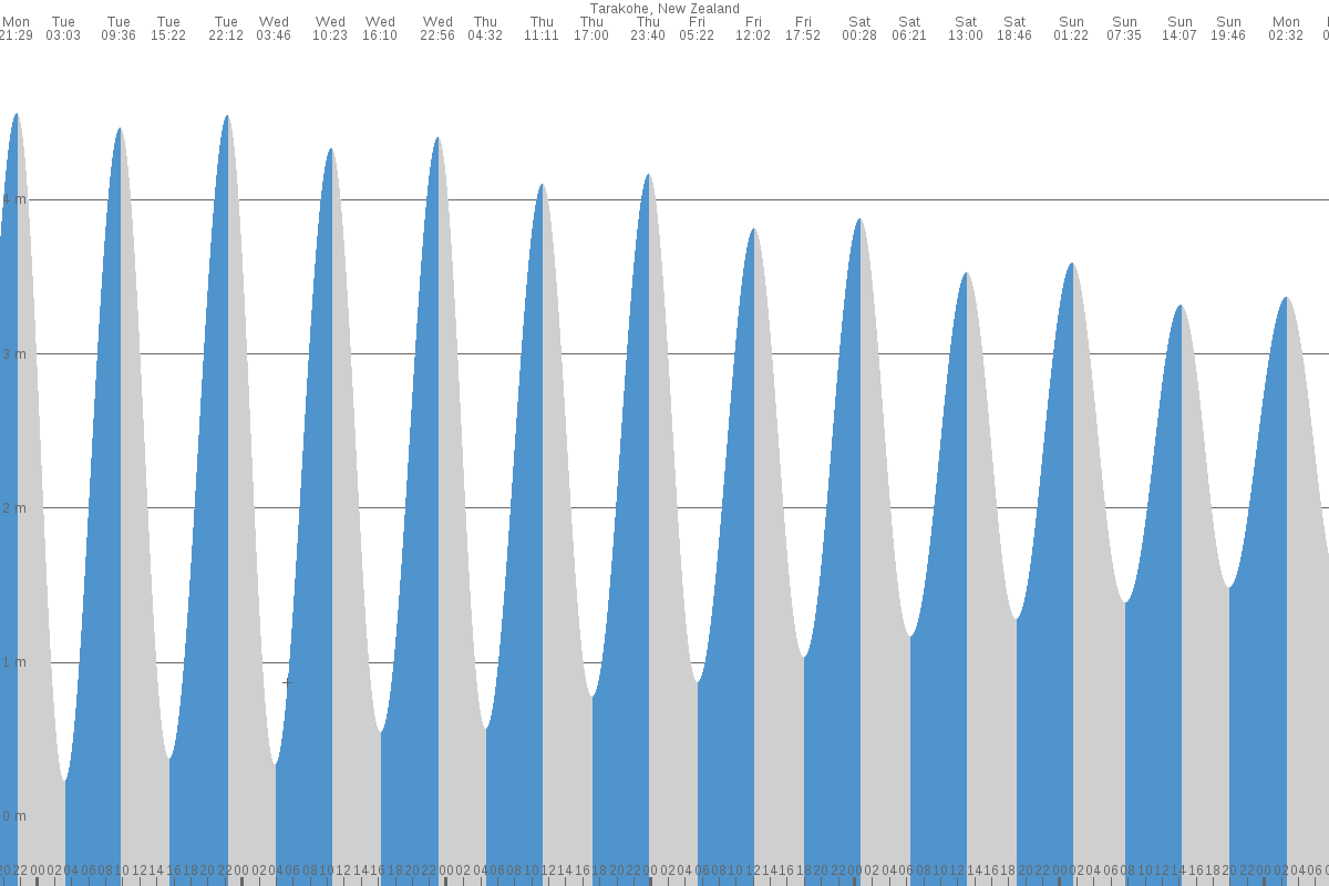 Tarakohe tide chart