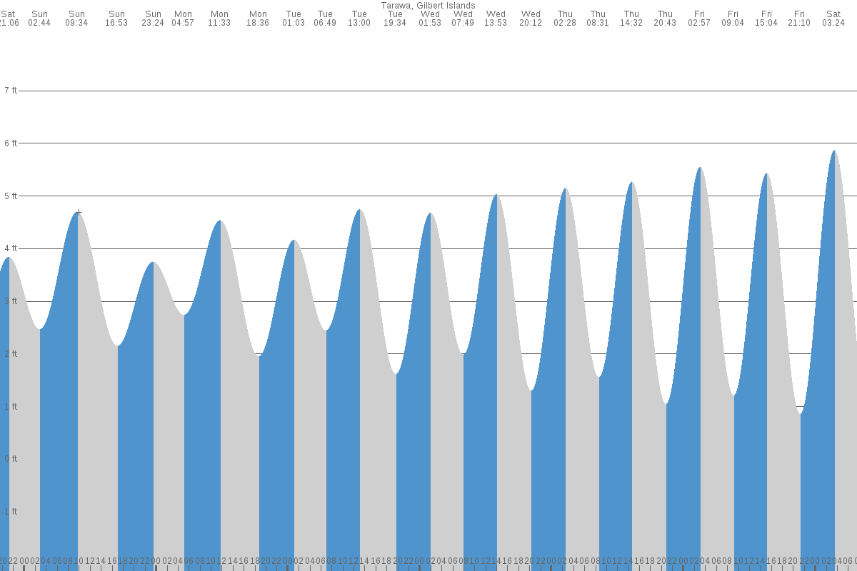 Tarawa tide chart