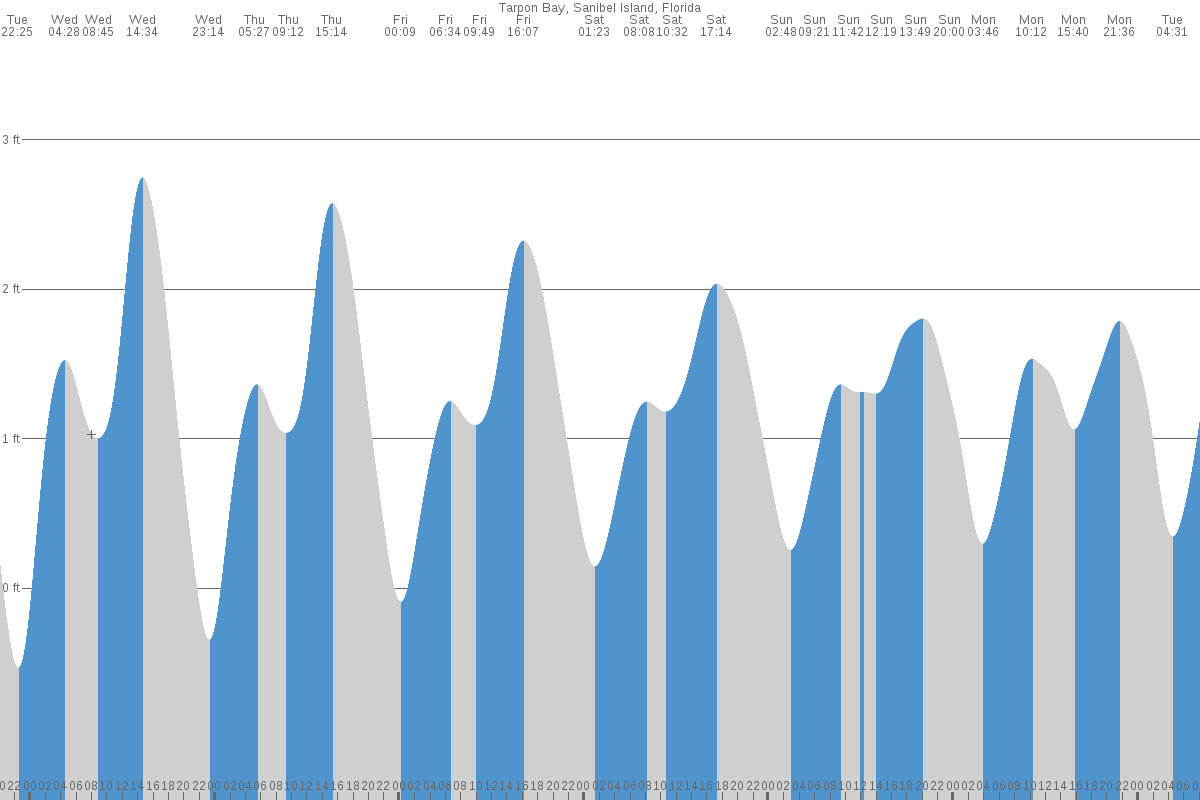Tarpon Bay tide chart