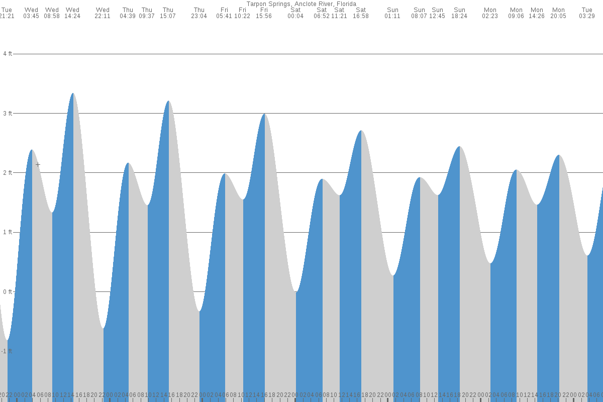 Tarpon Springs tide chart
