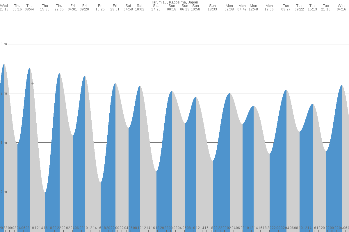 Tarumizu tide chart