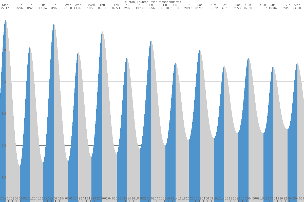 Taunton tide chart