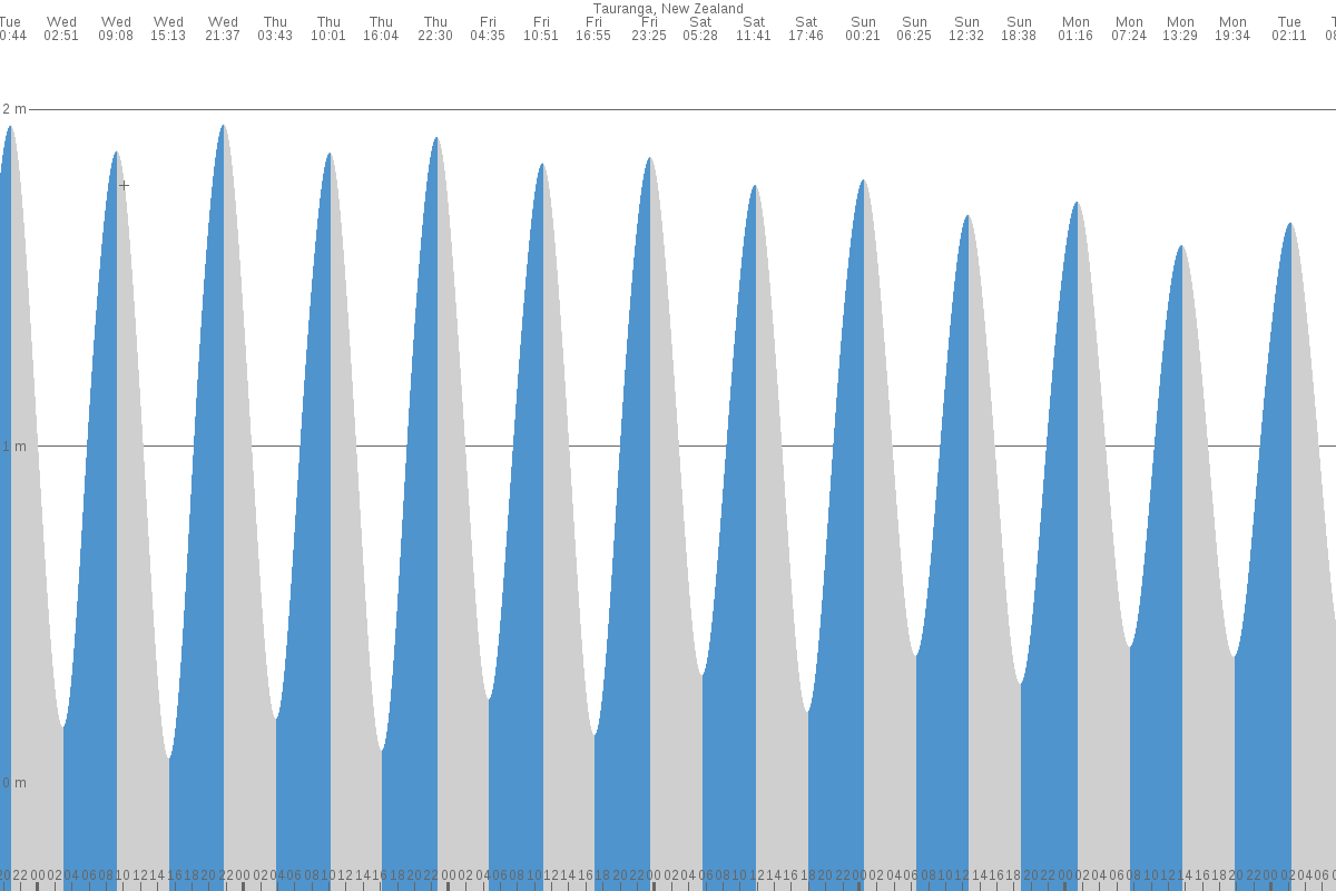 Maketu tide chart