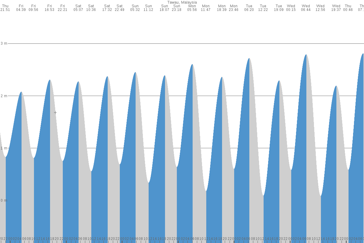 Tawau tide chart