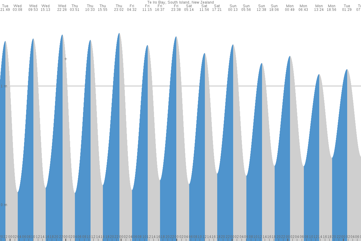 Te Iro Bay tide chart