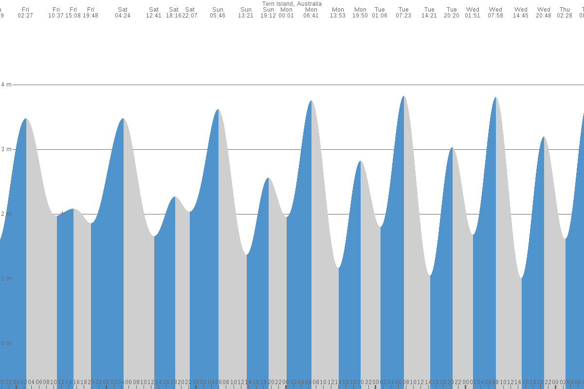 Tern Island tide chart