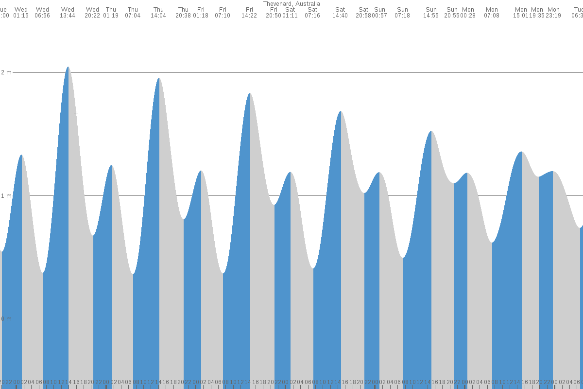 Thevenard tide chart