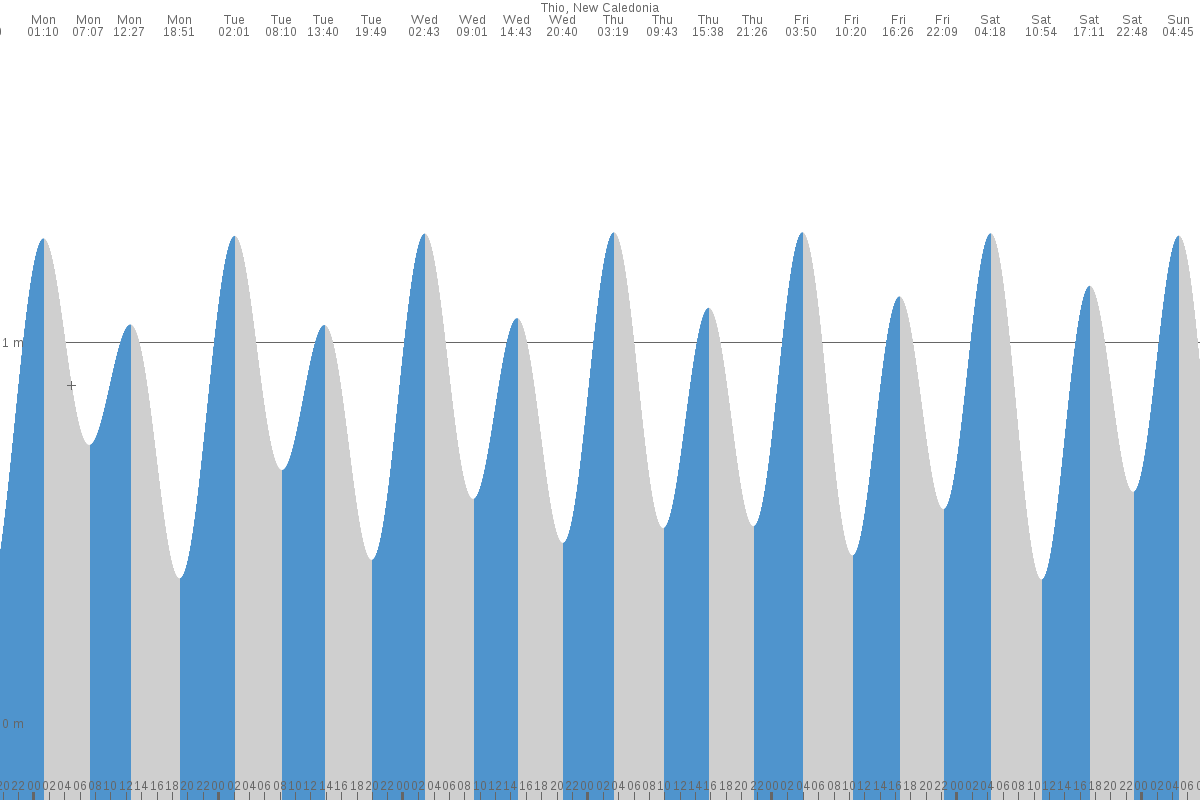 Nouméa tide chart