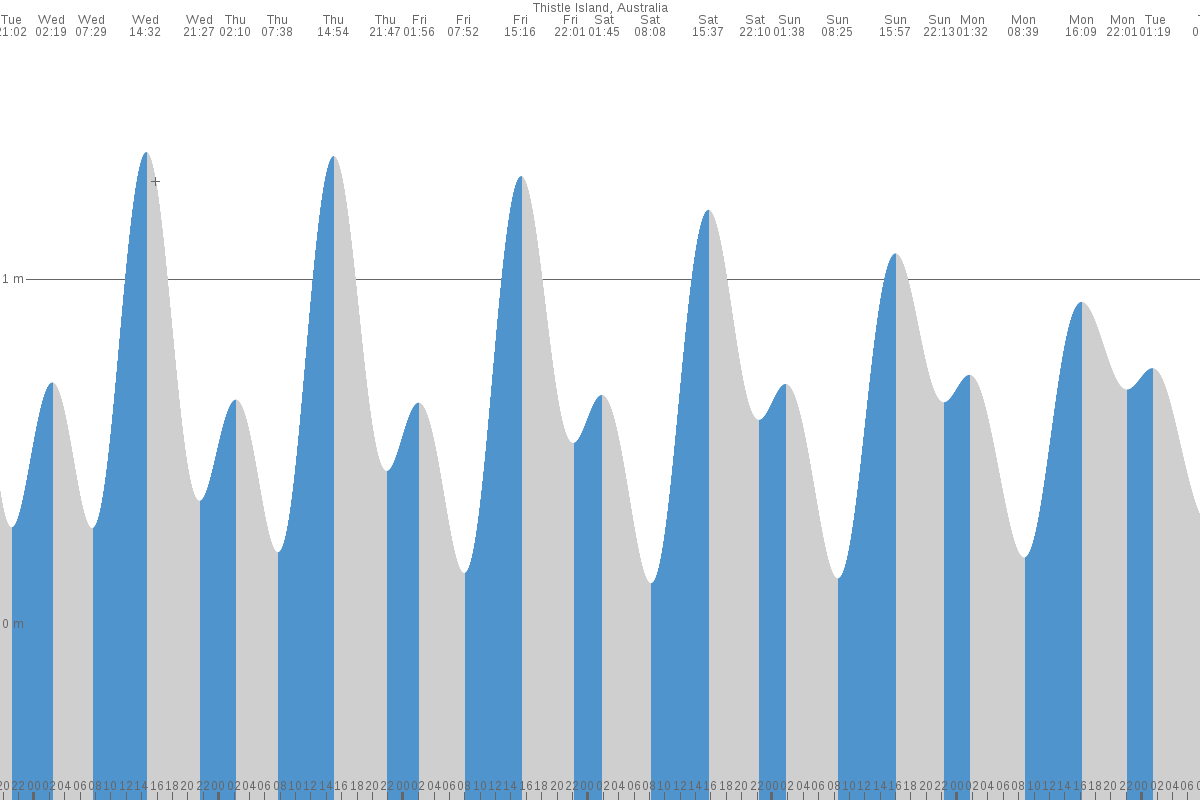 Thistle Island tide chart